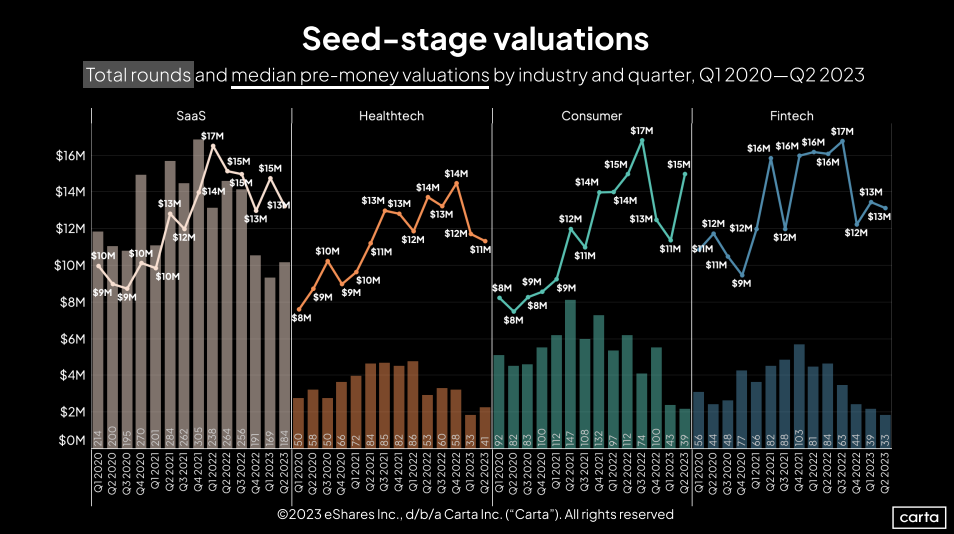 Total rounds and median pre-money valuations by industry and quarter, Q1 2020 - Q2 2023