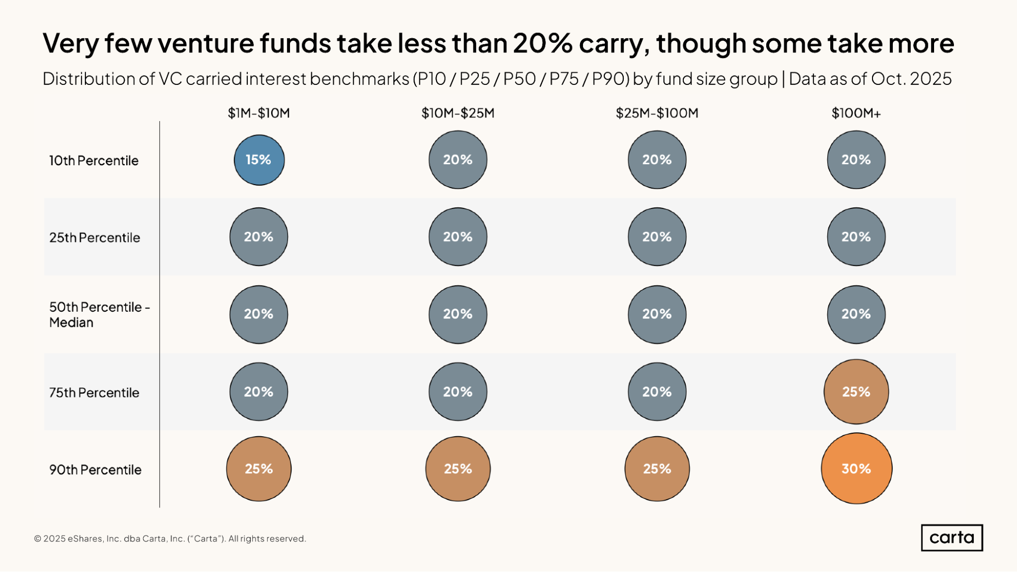 Very few venture funds take less than 20% carry