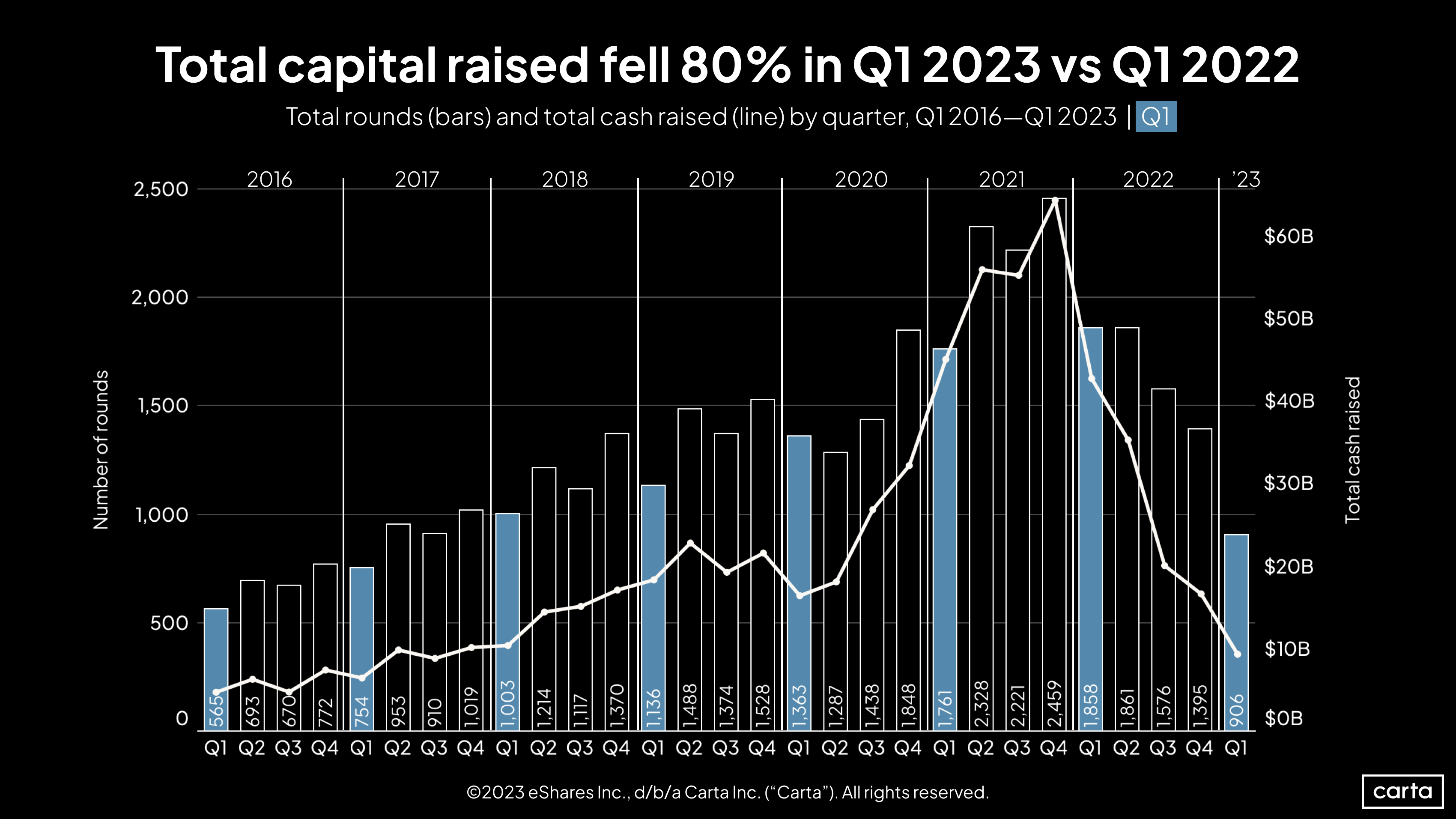 Total rounds (bars) and total cash raised (line) by quarter, Q1 2016-Q12023