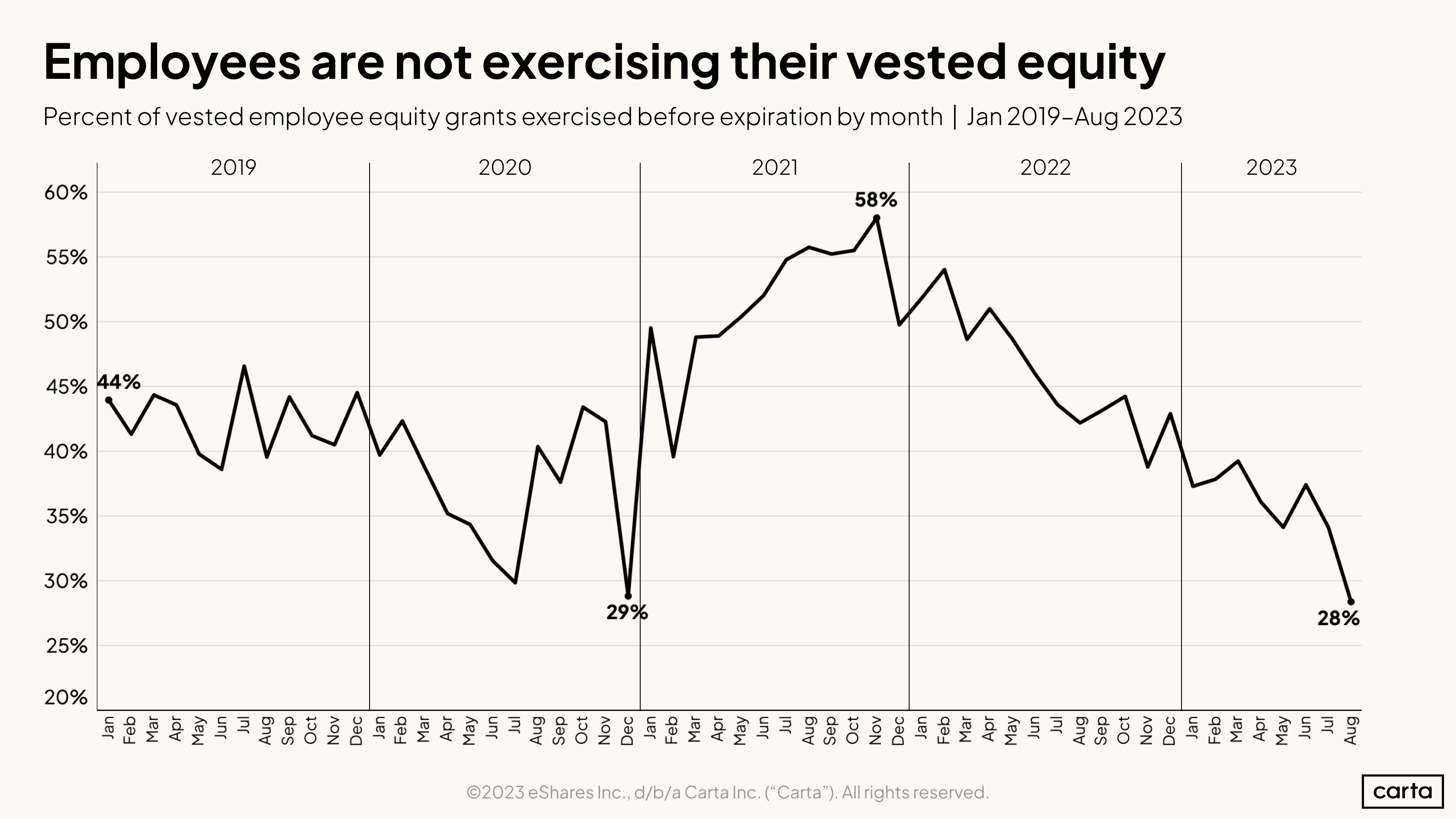 Exercise rates - H1 2023