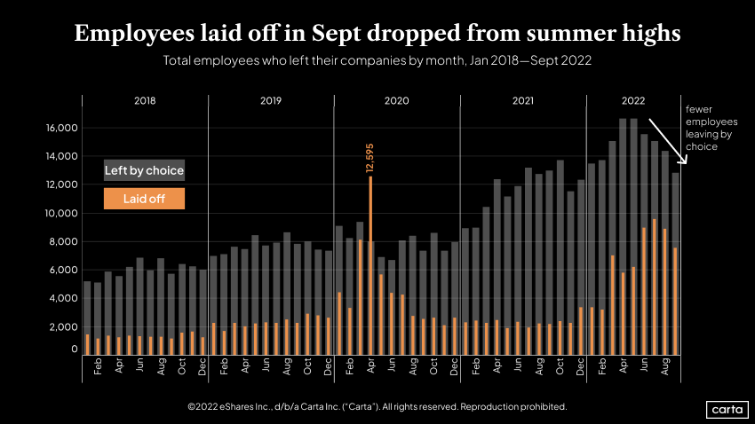 Total employees who left their companies by month, Jan 2018–Sept 2022