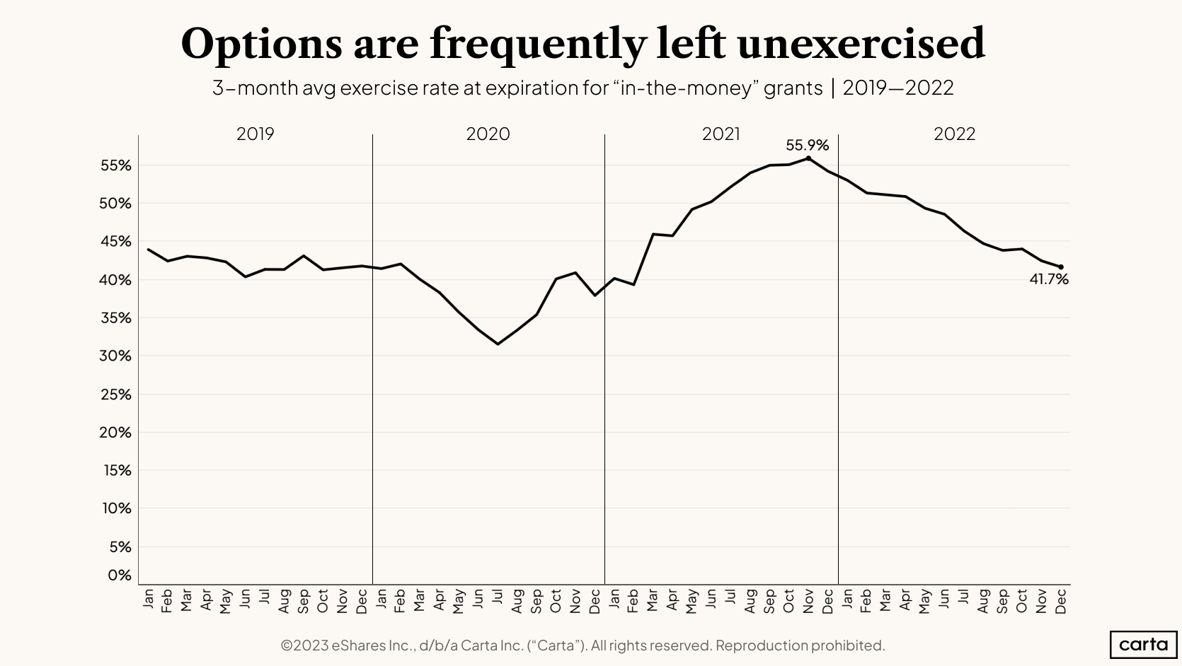 2022 Employee Stock Options Report