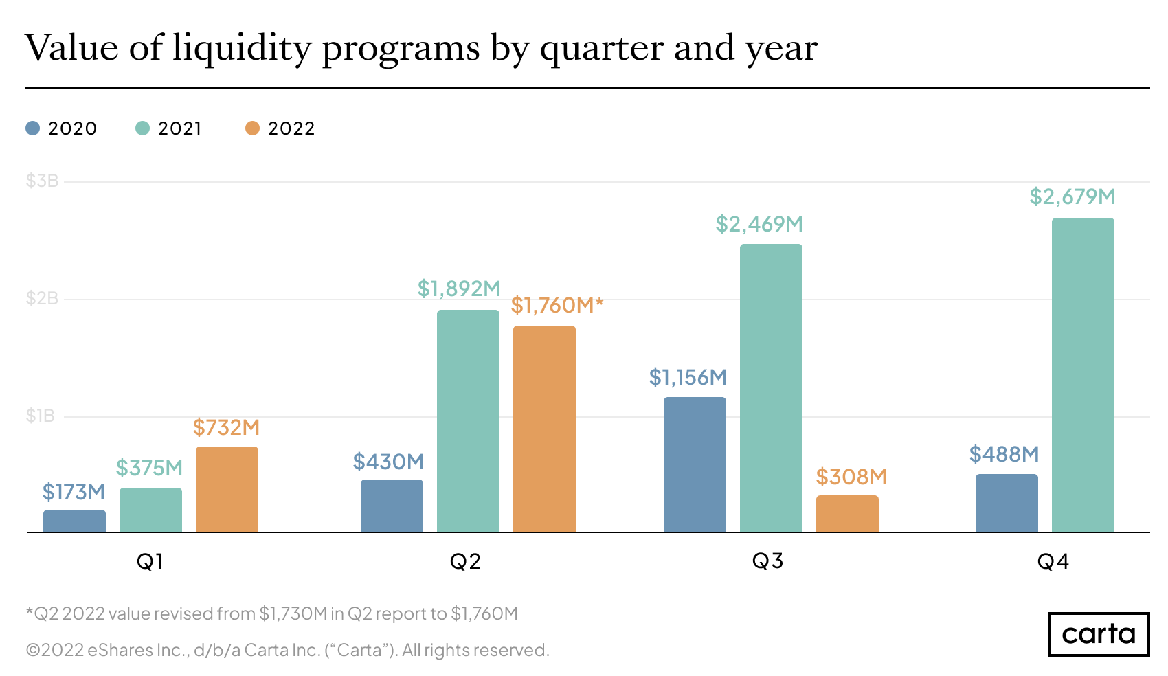 Combined value of all liquidity programs on Carta for each quarter since the start of 2020.