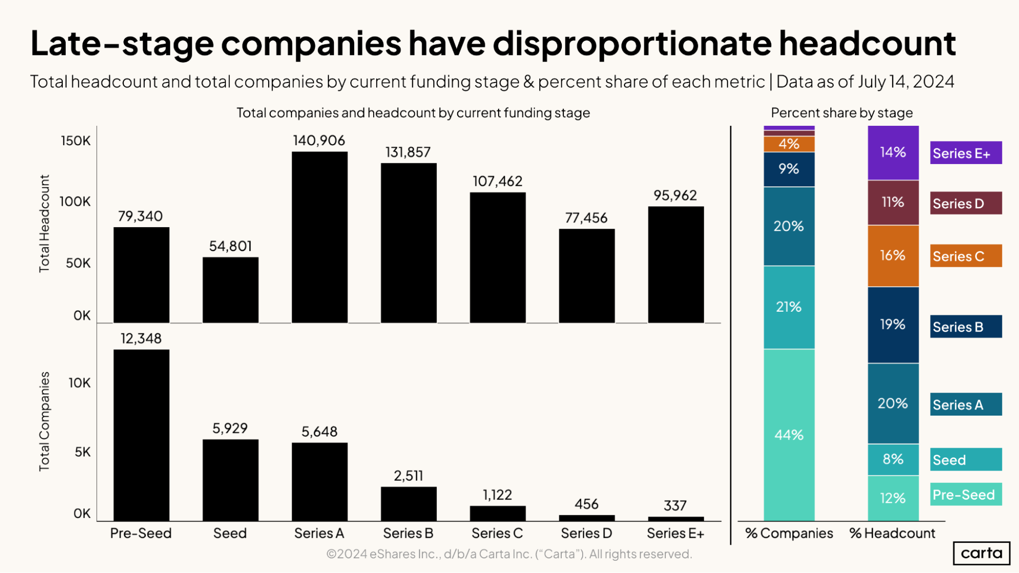Late-stage companies have disproportionate headcount