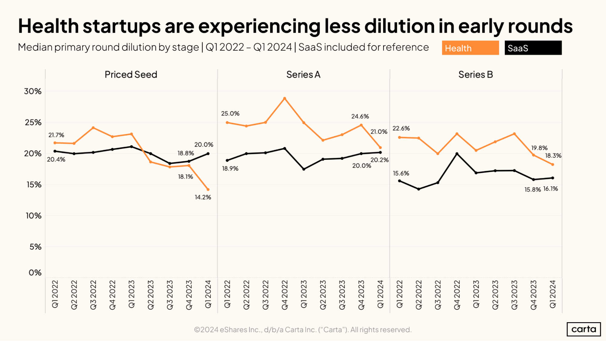 Health startups are experiencing less dilution in early rounds