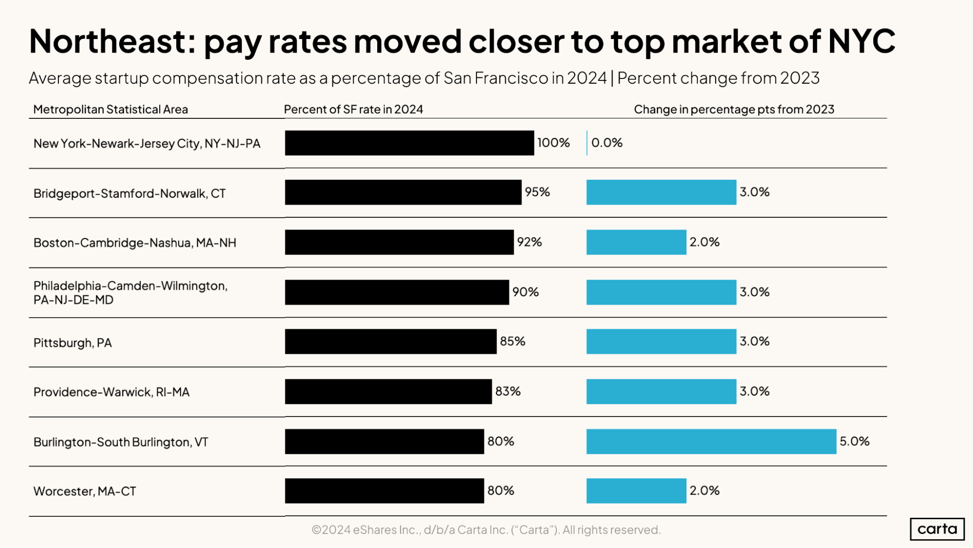 Northeast—Pay rates moved closer to top market of NYC