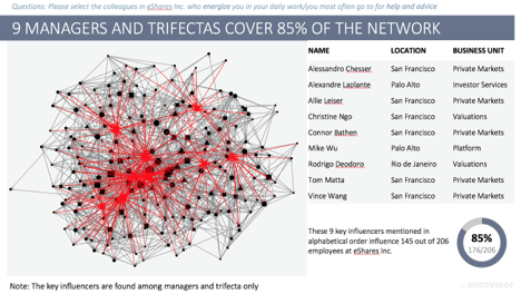 The Shadow Organizational Chart