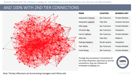The Shadow Organizational Chart