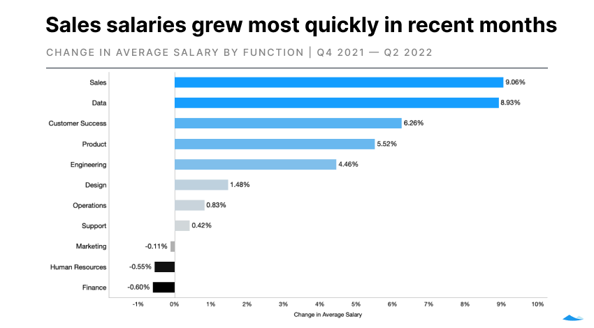 The state of startup compensation, H1 2022