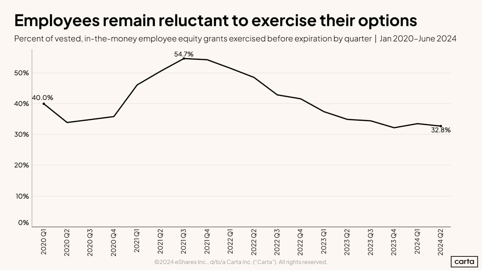 Employees remain reluctant to exercise their options