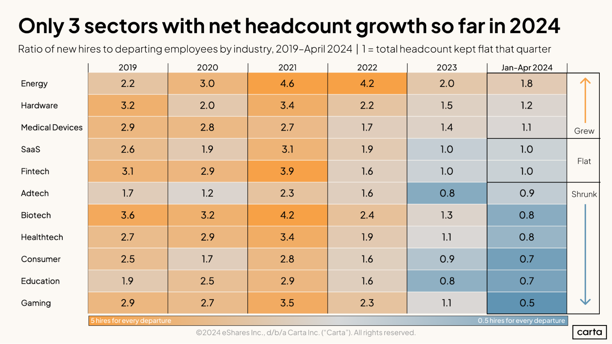Only 3 sectors with net headcount growth so far in 2024