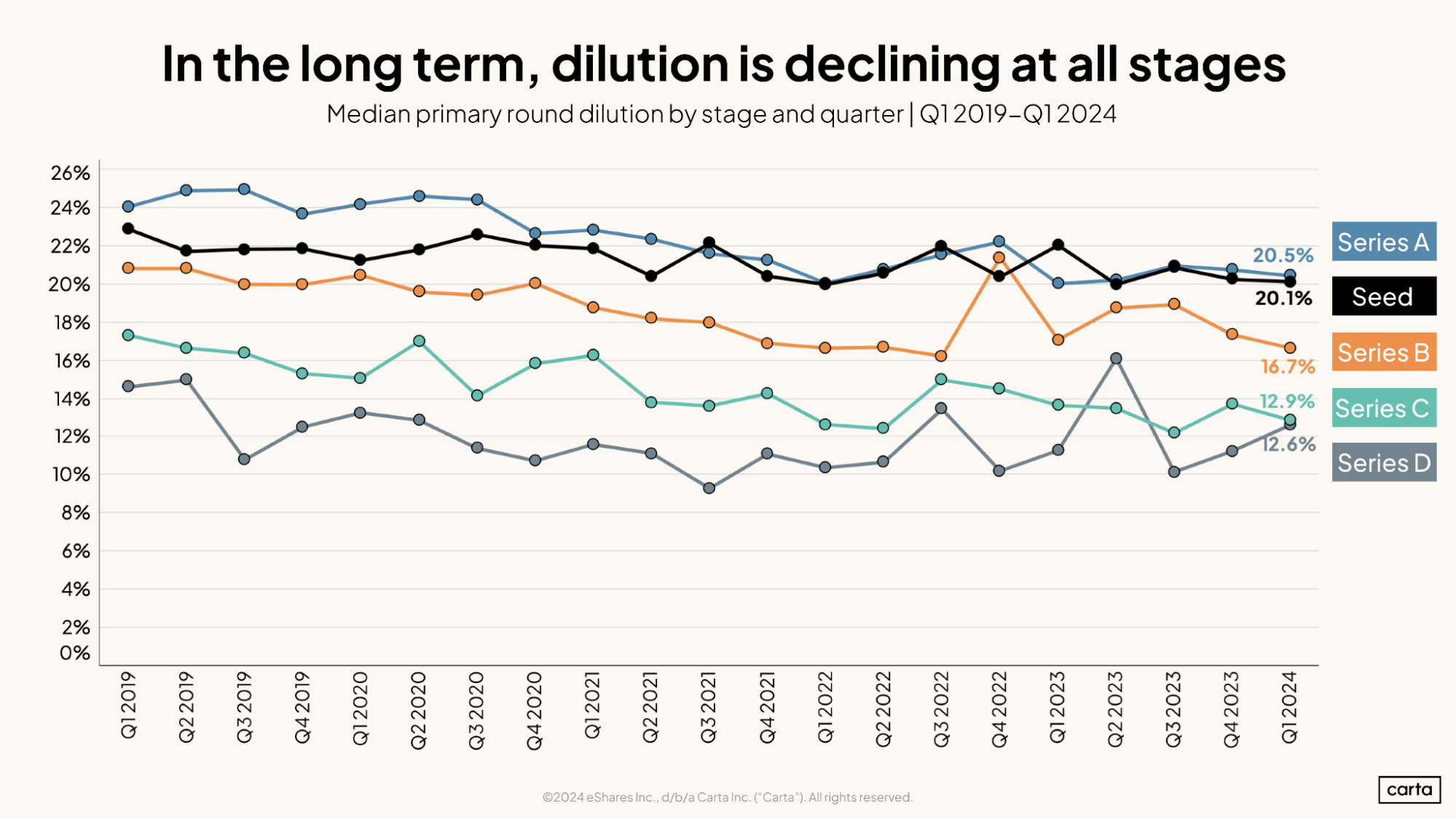 In the long term, dilution is declining at all stages