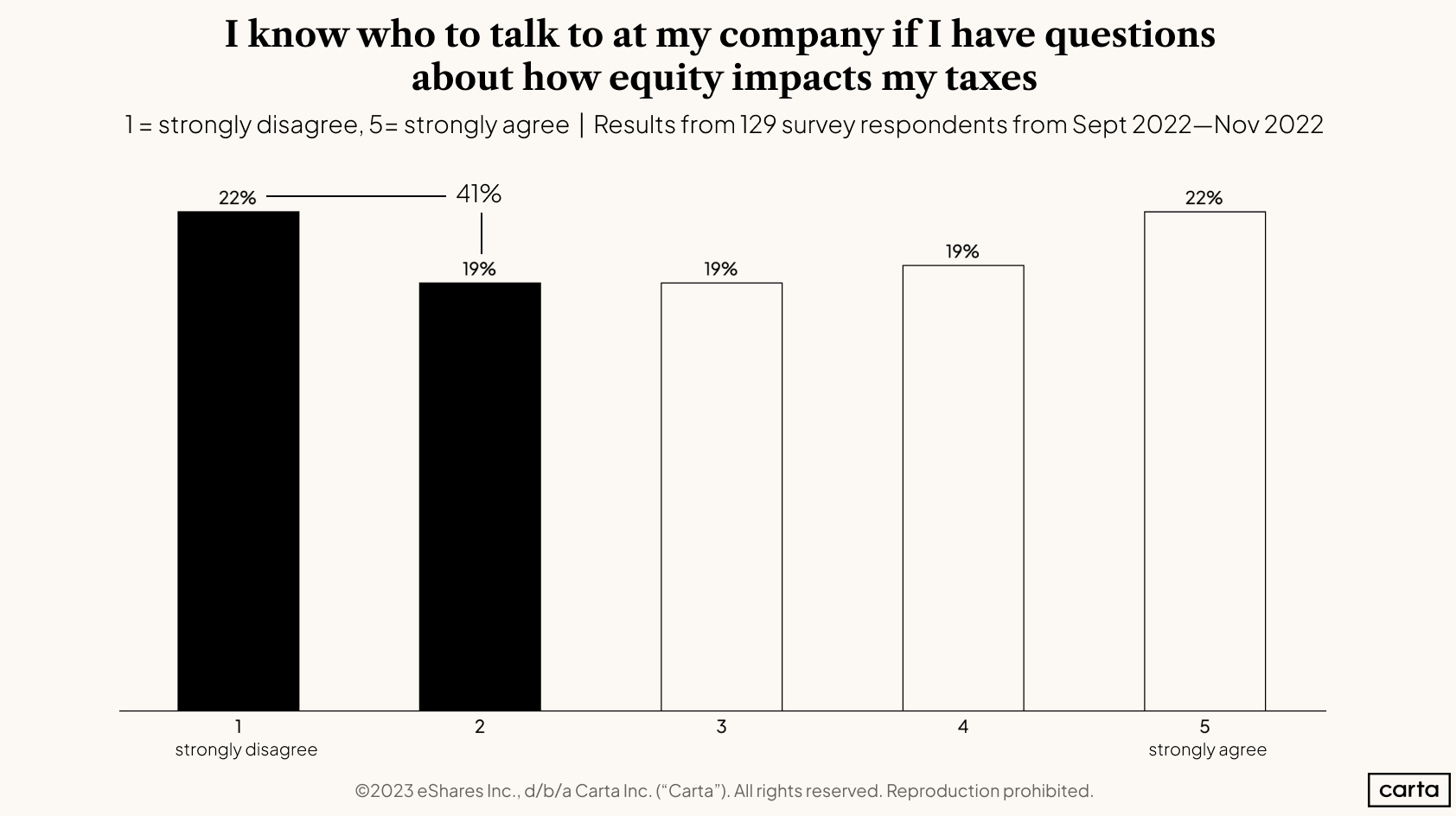2022 Employee Stock Options Report