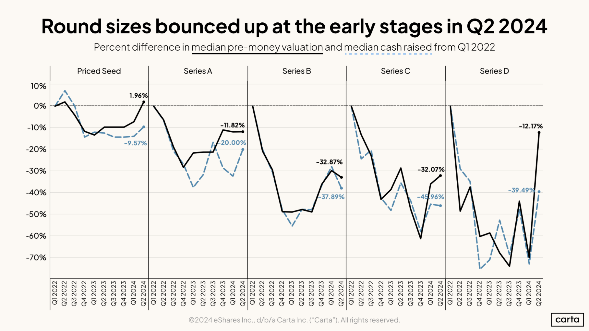 Round sizes bounced up at the early stages in Q2 2024