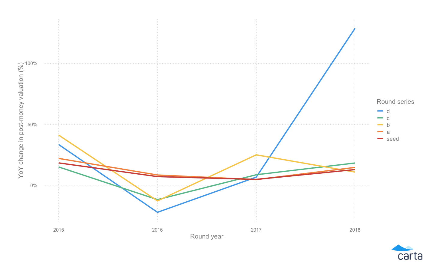 The state of private company financing in 2018