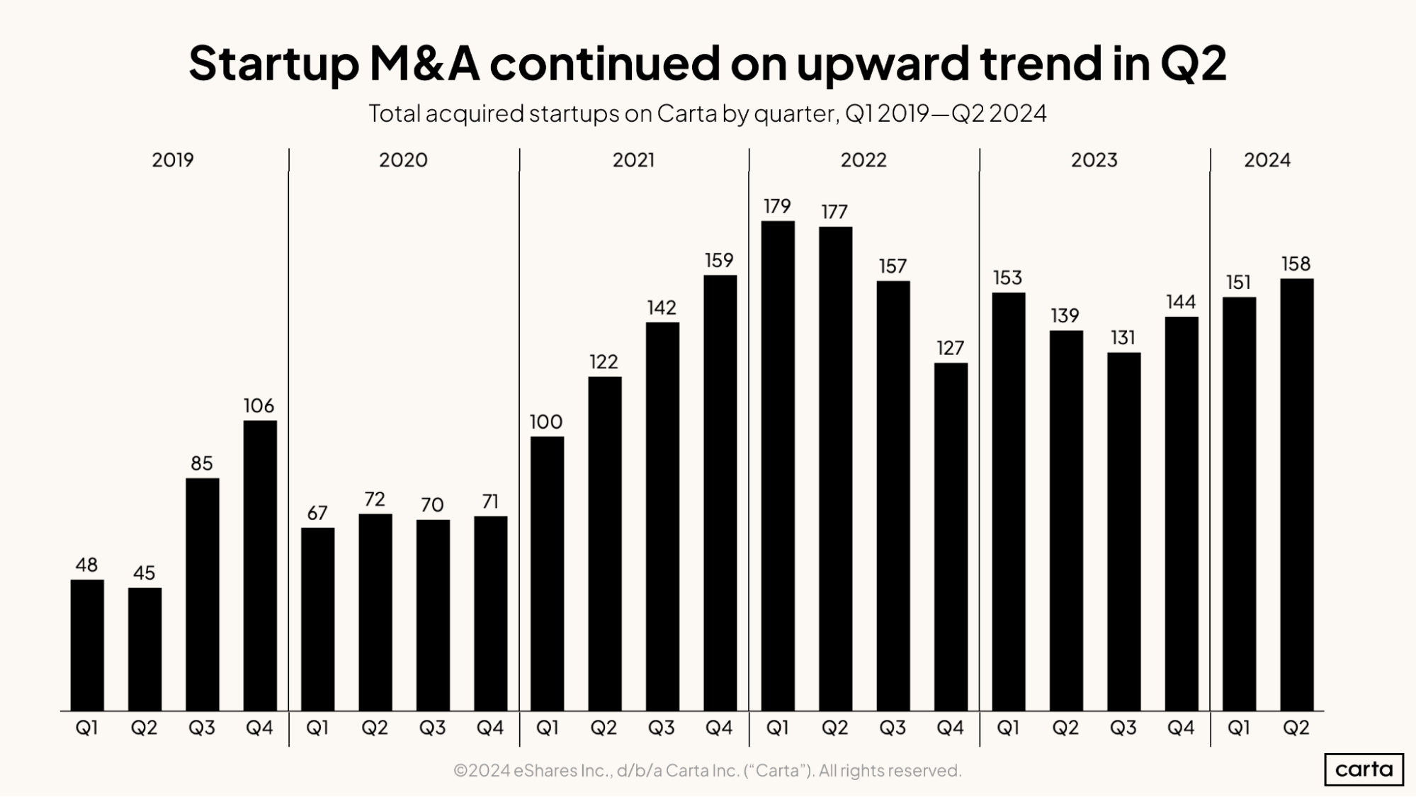 Startup M&A continued on upward trend in Q2