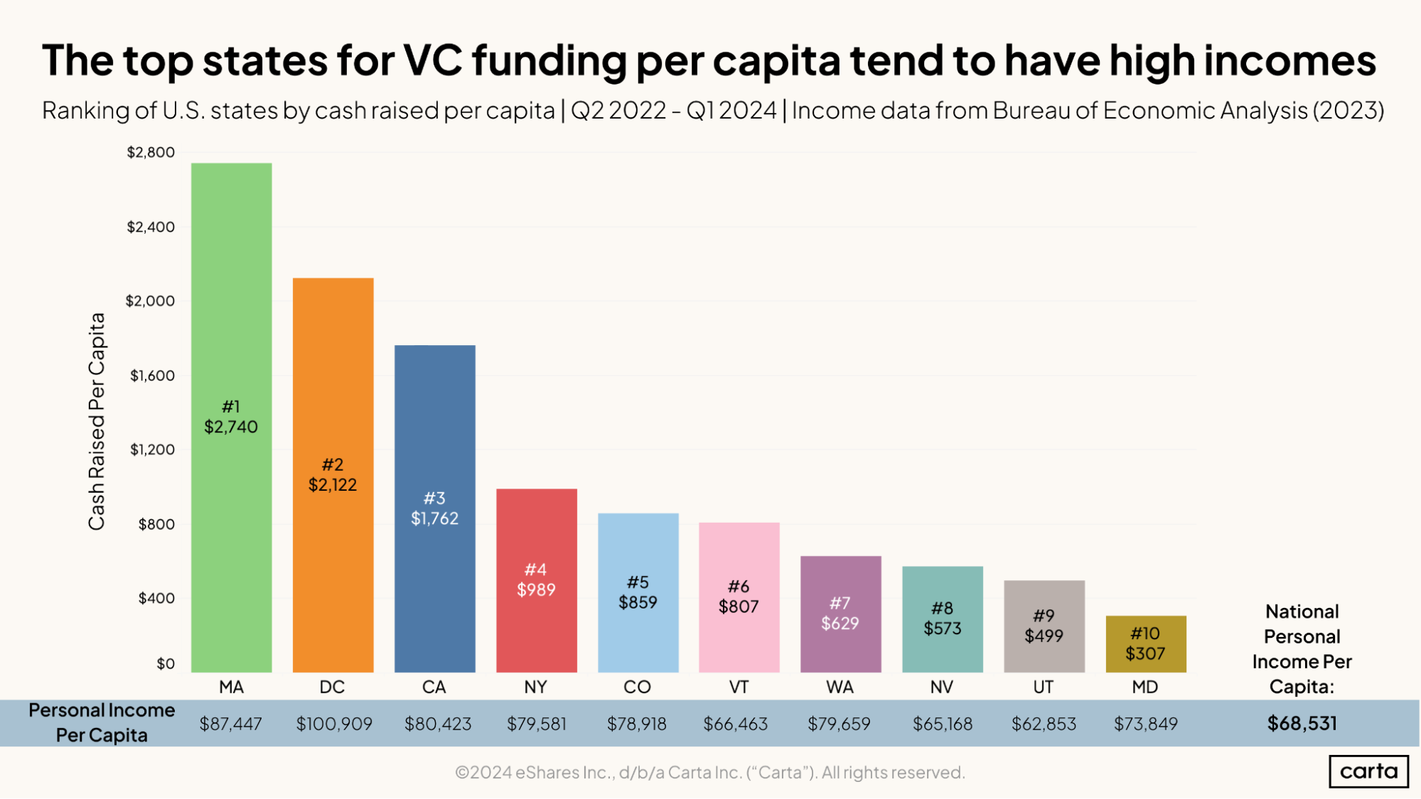 The top states for VC funding per capita tend to have high incomes