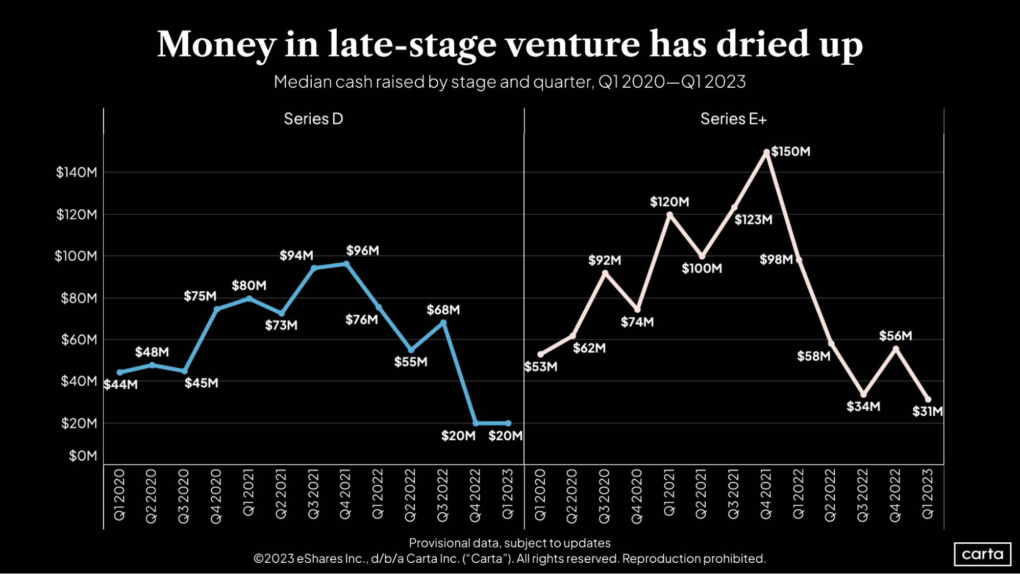 Series D and E+ median cash raised by stage and quarter, Q1 2020-Q12023