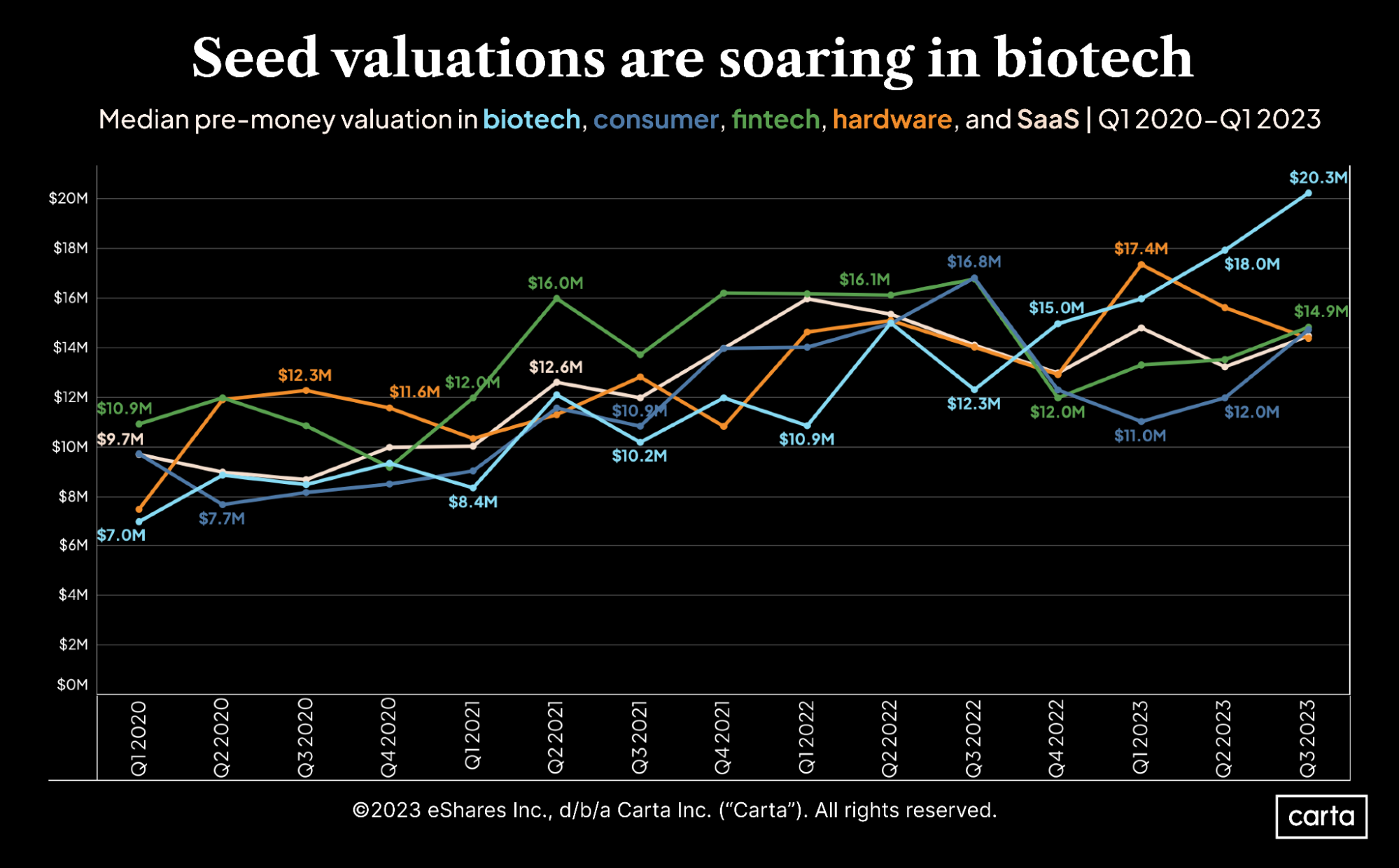 Seed valuations are soaring in biotech