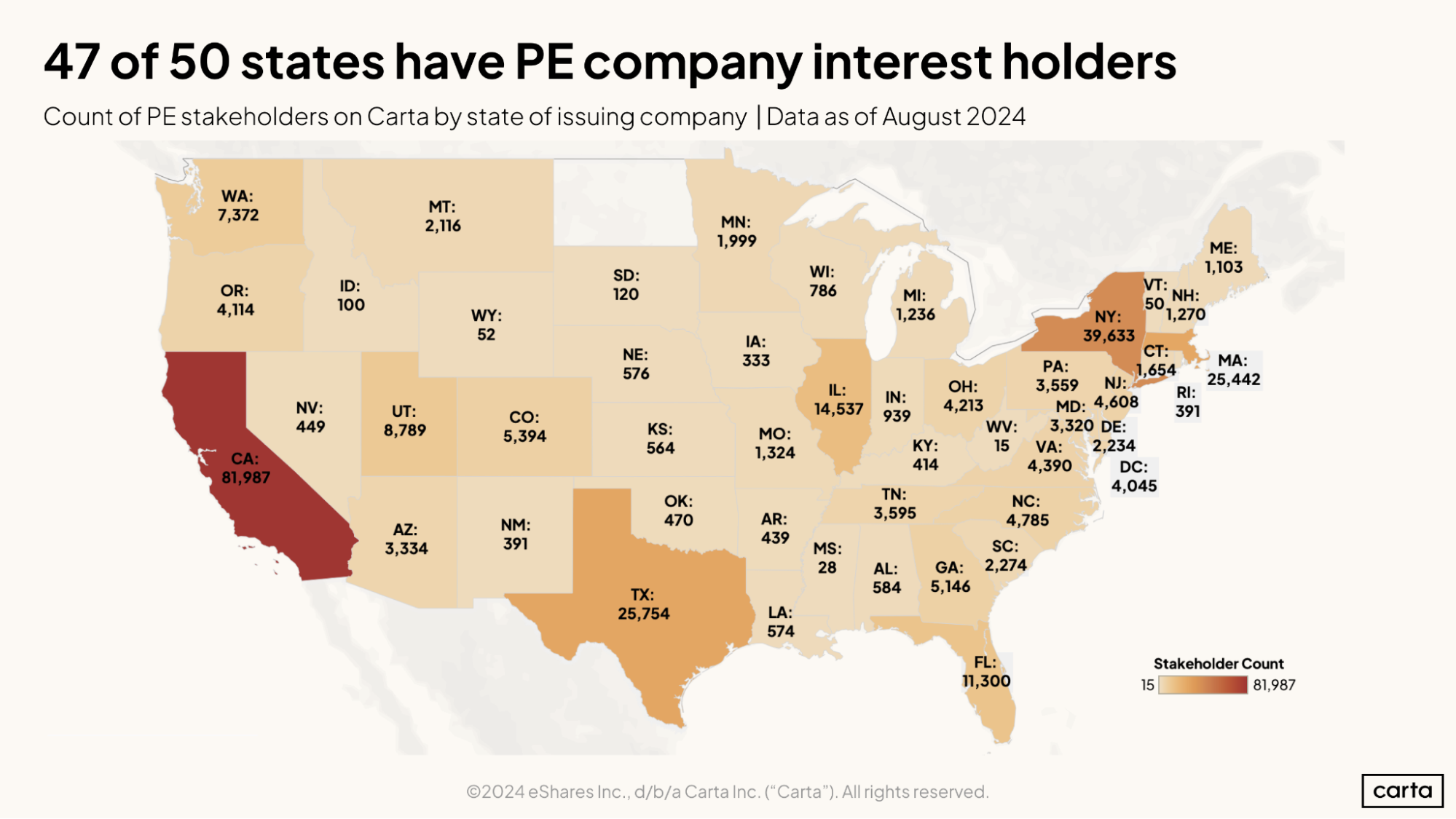 47 of 50 states have PE company interest holders