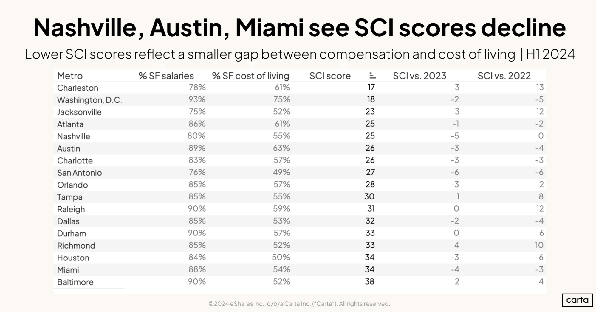 Nashville, Austin, Miami see SCI scores decline