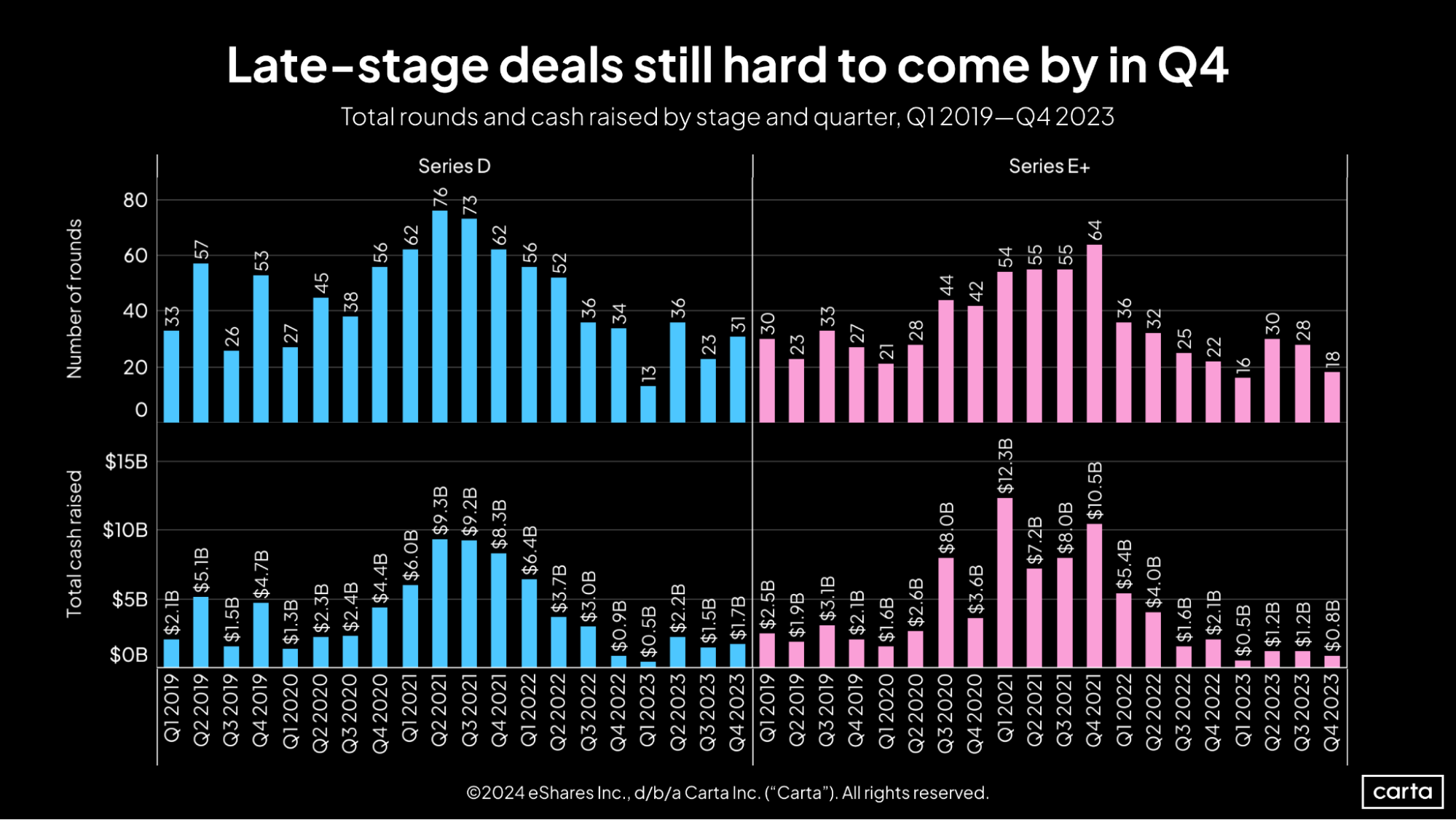 Carta SOPM Q4 2023 Late-stage deals still hard to come by in Q4
