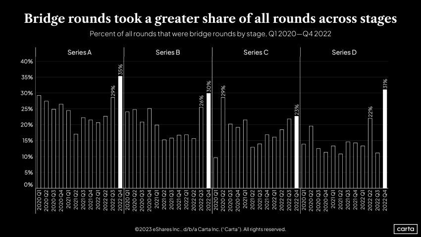 Percent of all rounds that were bridge rounds by stage, Q12020-Q4 2022