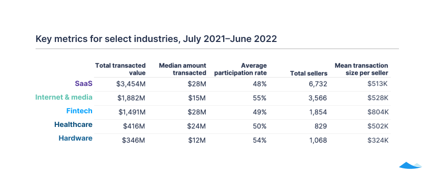 The Carta liquidity report: Q2 2022