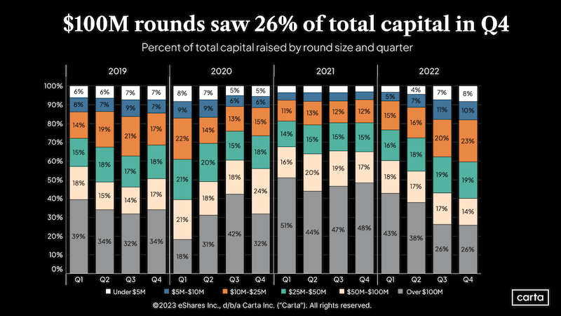 VC megadeals are way down