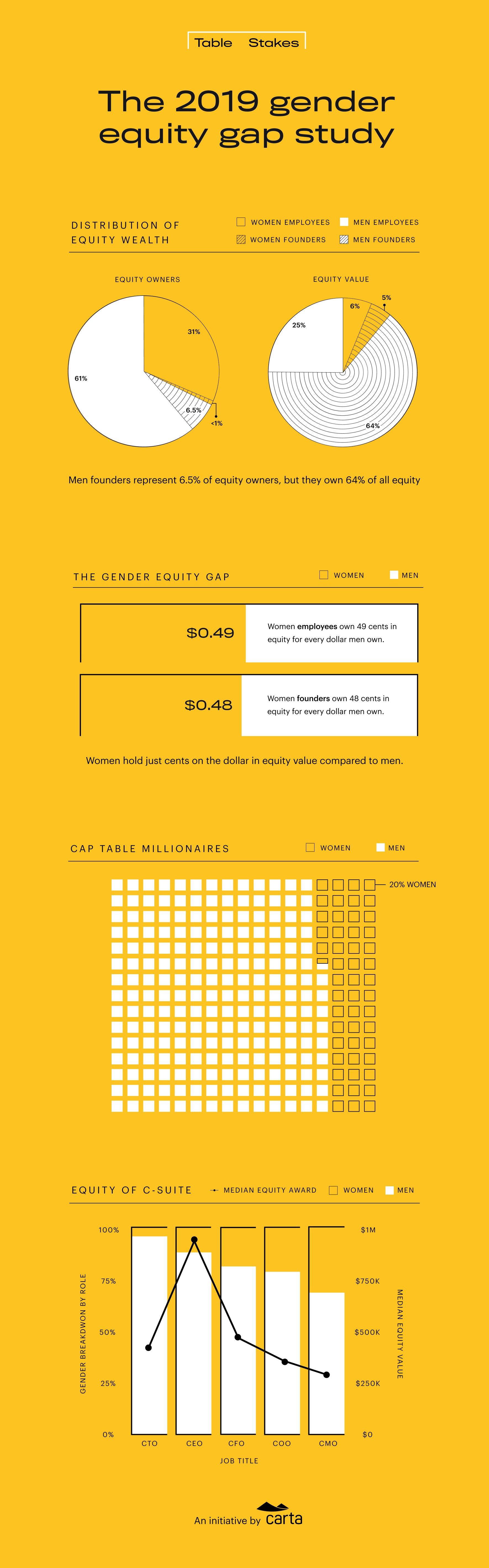 table stakes gender equity gap study