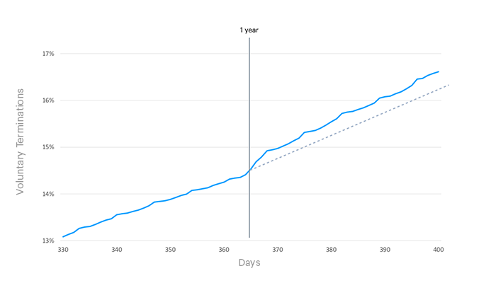 Employment tenure at startups