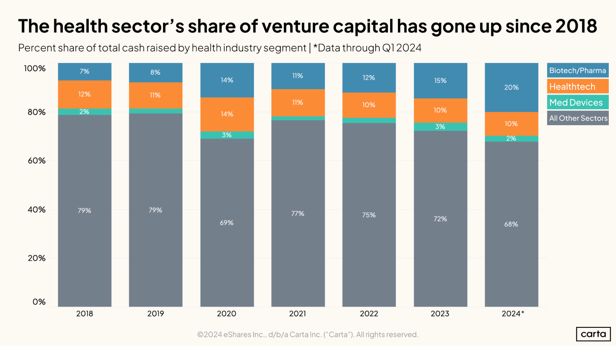 The health sector-s share of venture capital has gone up since 2018