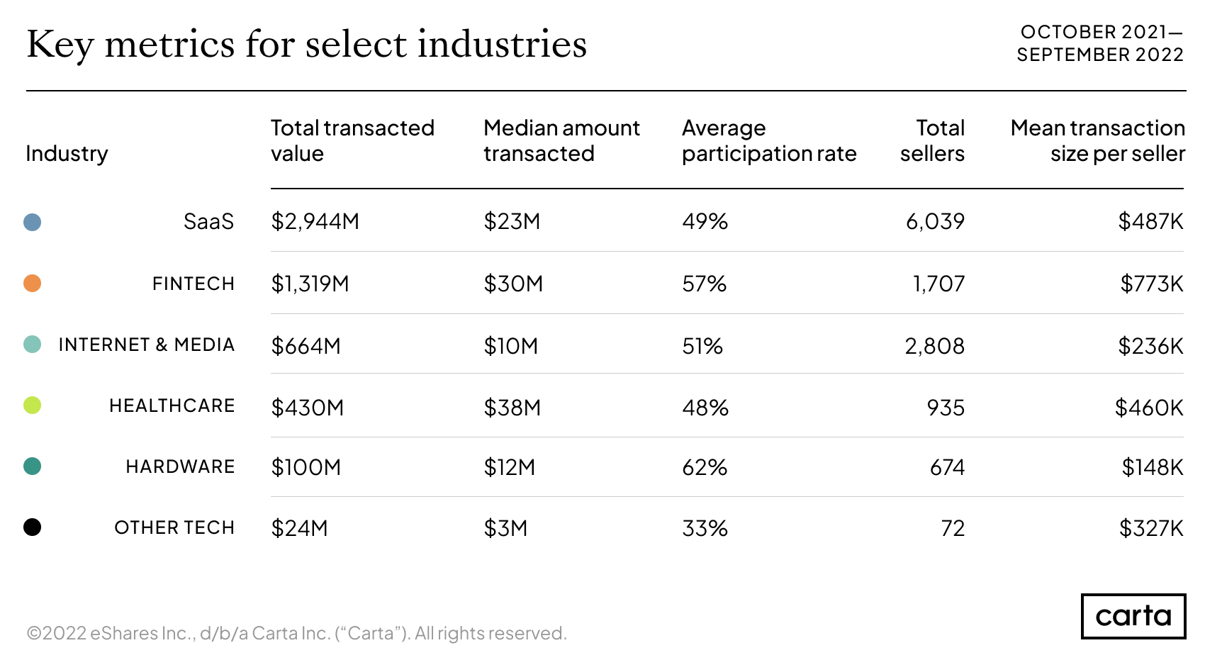Key metrics for secondary transactions in select industries, October 2021-September 2022