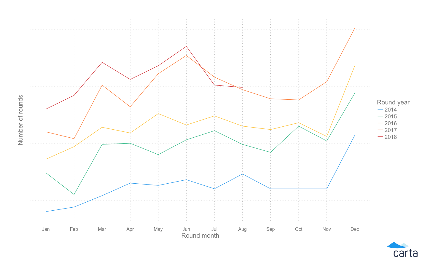 The state of private company financing in 2018