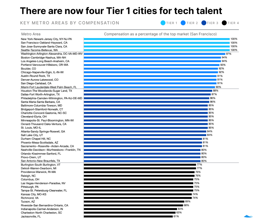 bar chart showing the rate of compensation by metro area. Data is expressed as a percentage of the top city (San Francisco) and each city resides in one of four tiers.
