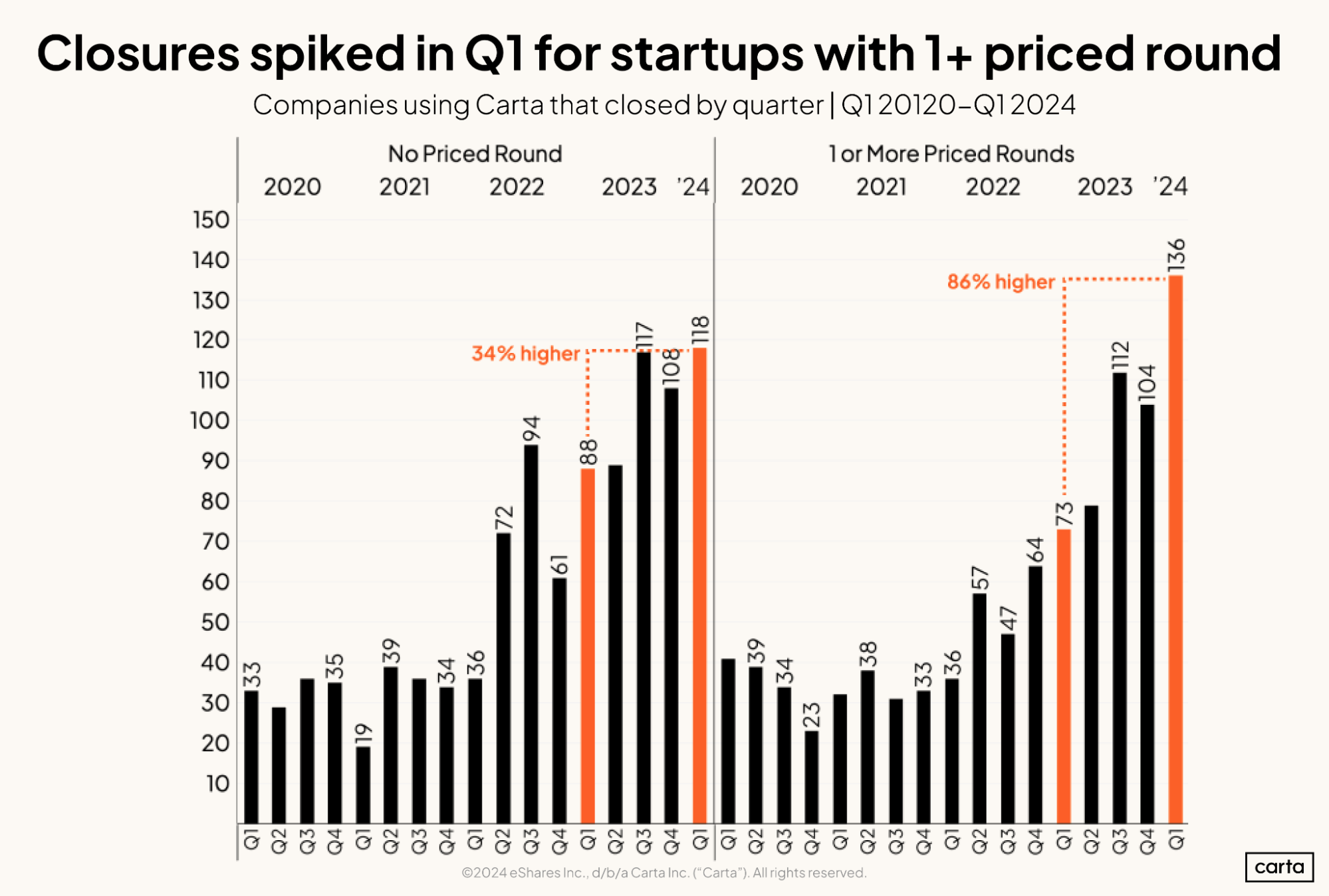 Closures spiked in Q1 for startups with 1+ priced round