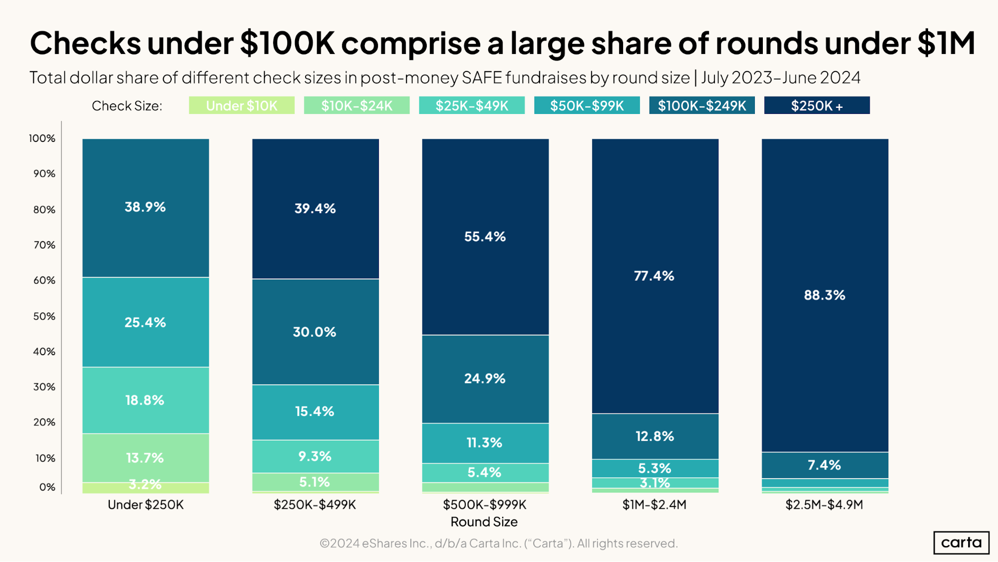 Checks under $100K comprise a large share of rounds under $1M
