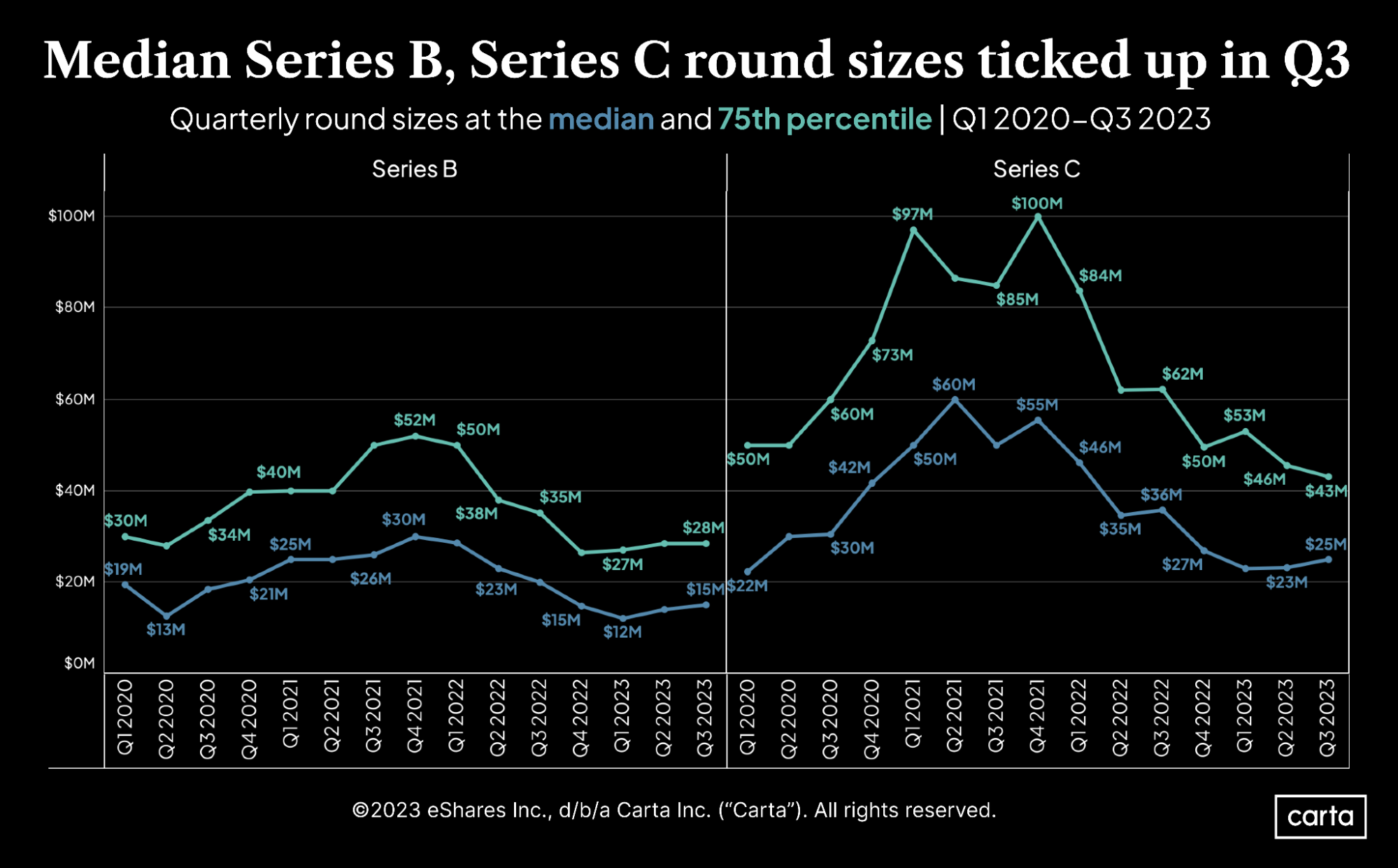 Q3 2023 round sizes: Series B and Series C
