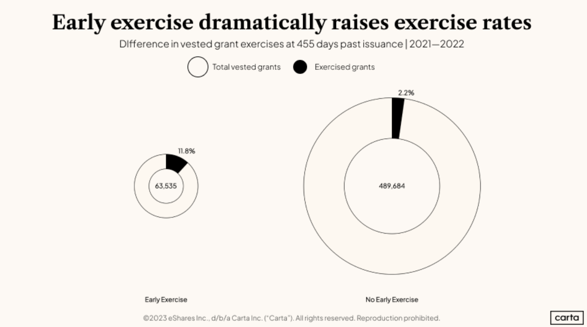 2022 Employee Stock Options Report