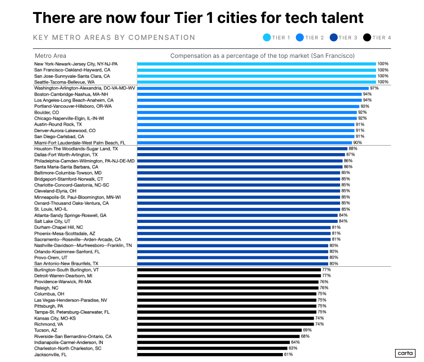 Key metro areas by compensation