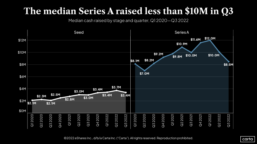 Seed and Series A median cash raised by stage and quarter, Q1 2020–Q3 2022