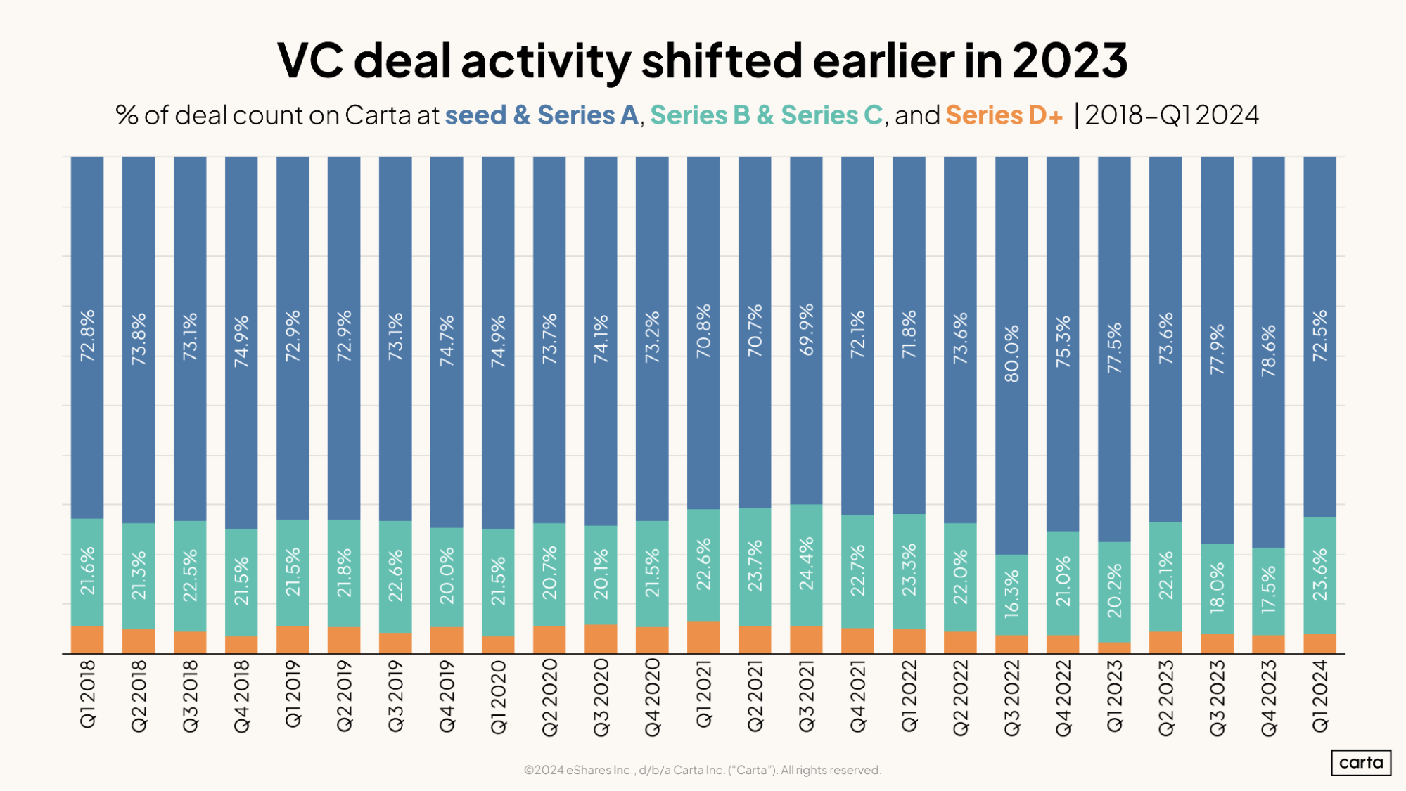VC deal activity shifted earlier in 2023