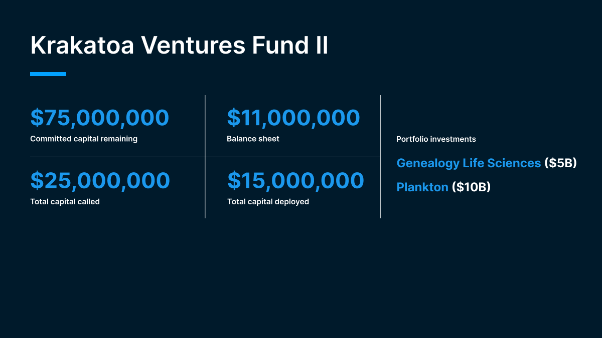 Chart showing 75M in committed capital remaining