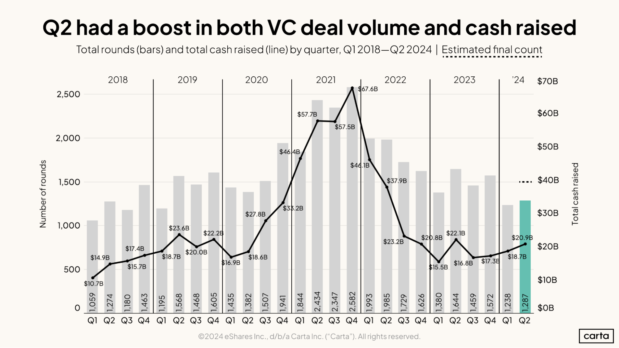 Q2 had a boost in both VC deal volume and cash raised
