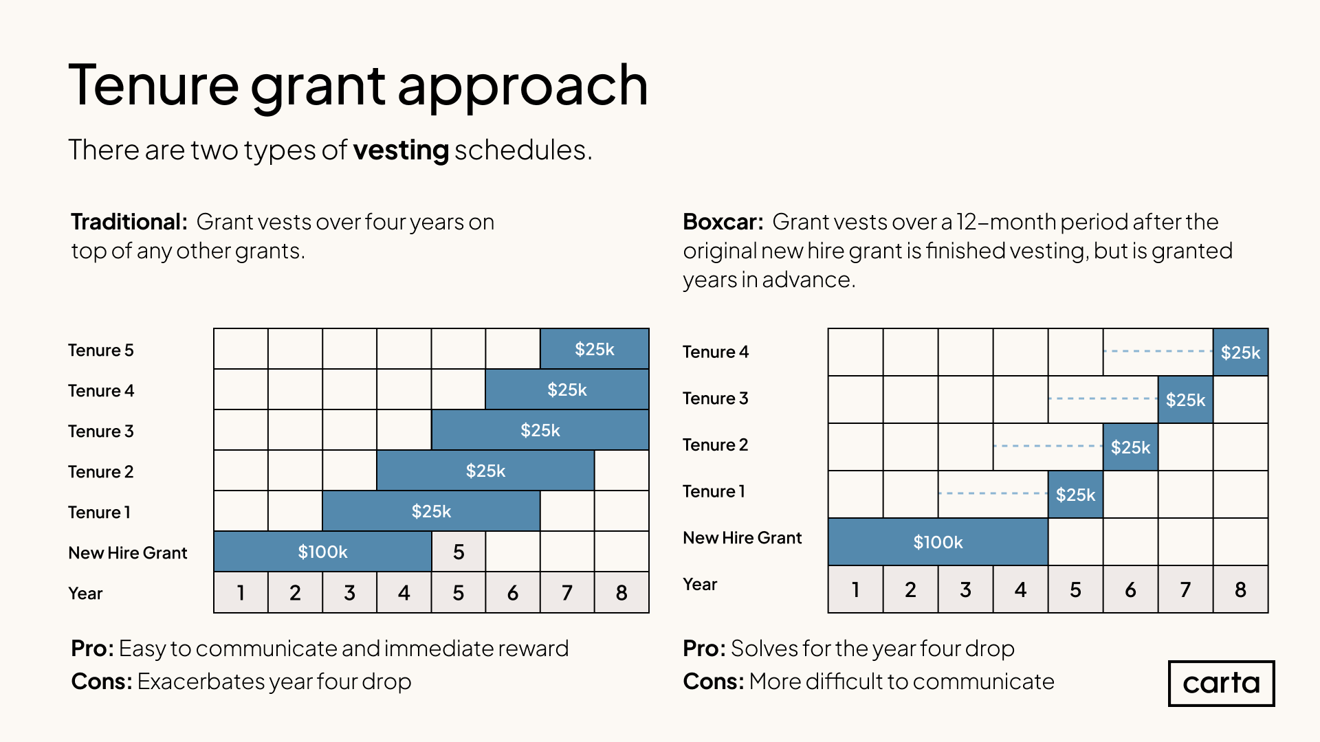 Tenure grant approach (1)