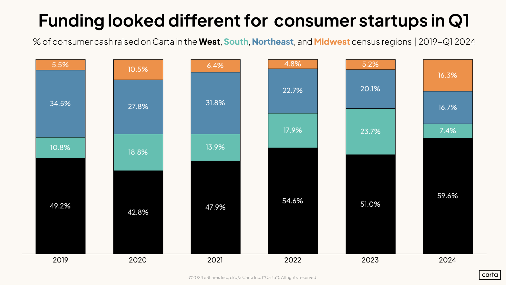 Funding looked different for consumer startups in Q1