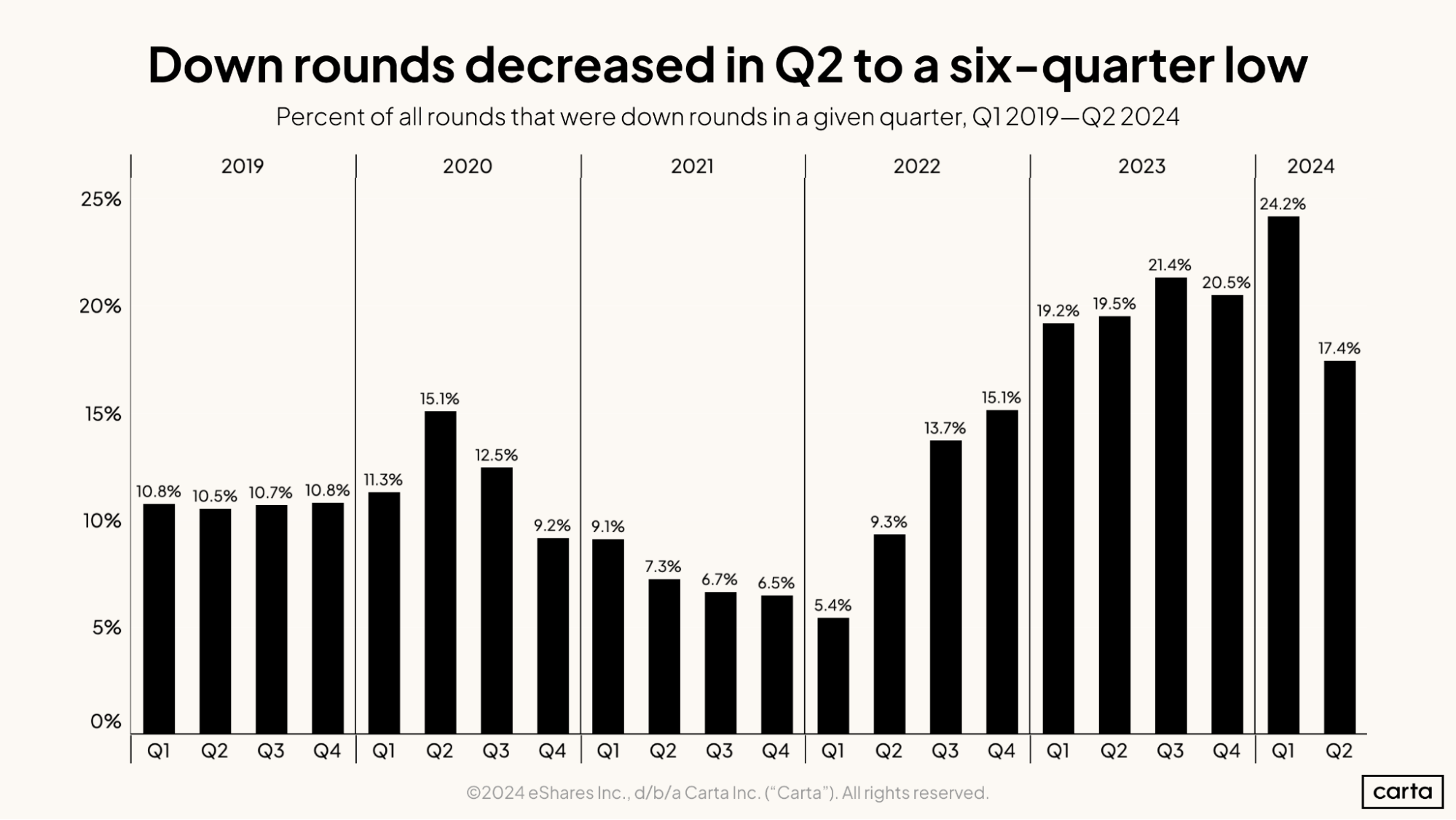 Down rounds decreased in Q2 to a six-quarter low