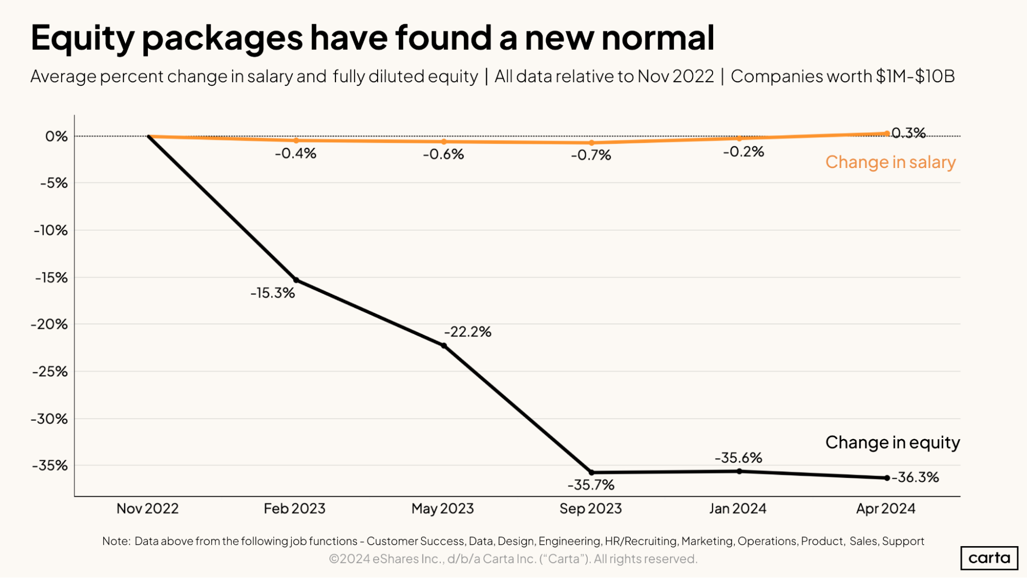 Equity packages have found a new normal