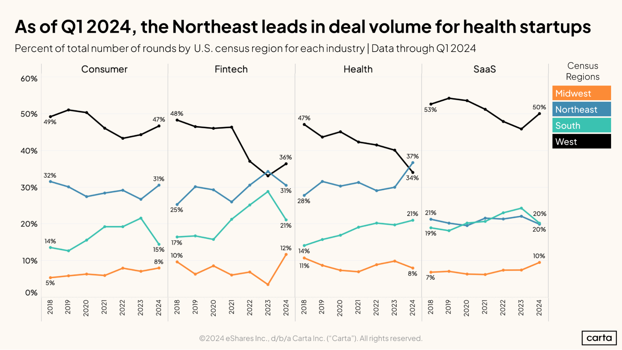 As of Q1 2024, the Northeast leads in deal volume for health startups