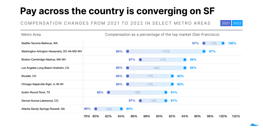 line/bubble chart showing how certain metro areas have seen pay increase over the past year or so. Many cities are converging on San Francisco's comp rates.